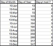 An interesting activity to work on with students is how many Friday